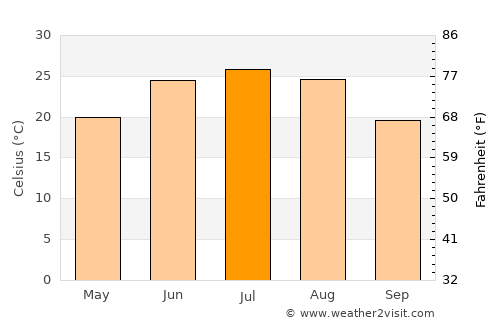 Hecun average temperature in July
