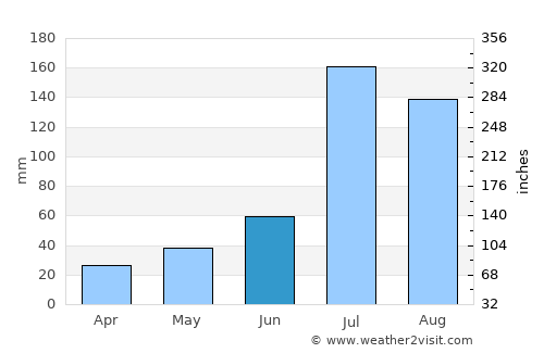 Hecun average rain in June