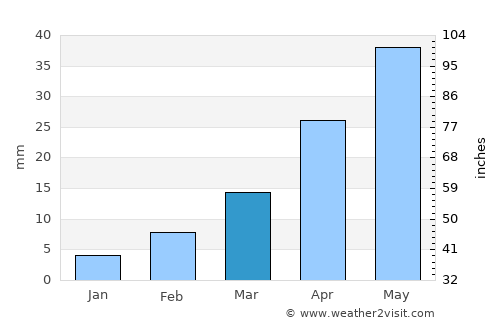 Hecun average rain in March