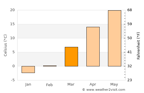 Hecun average temperature in March