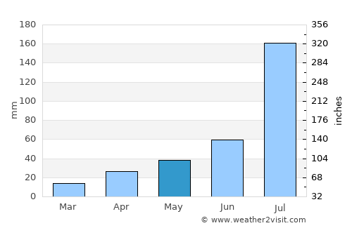 Hecun average rain in May