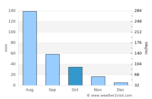 Hecun average rain in October