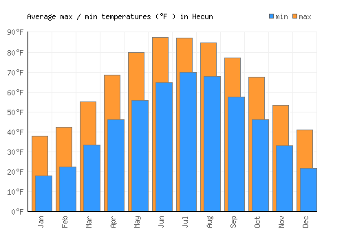 Hecun average minimum / maximum temperatures (Fahrenheit)