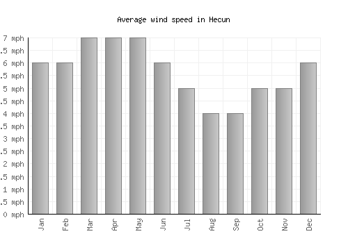 Hecun average winspeed by month (mph)