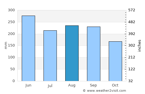 Heda average rain in August