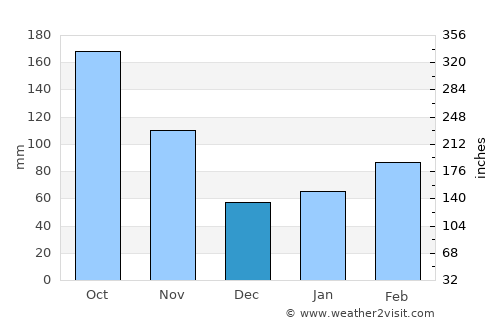 Heda average rain in December