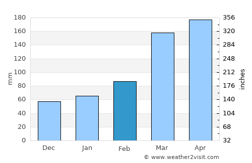 Heda average rain in February