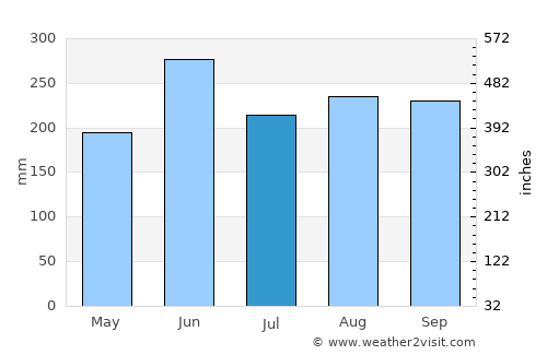 Heda average rain in July
