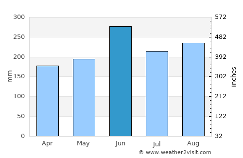 Heda average rain in June
