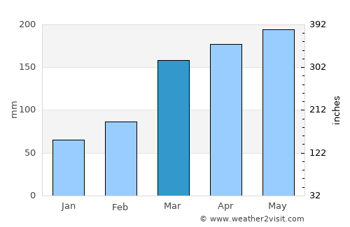 Heda average rain in March