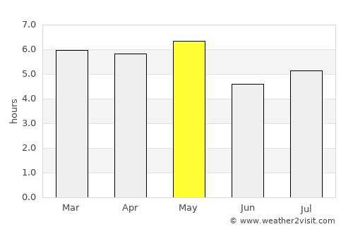 Heda average rain in May
