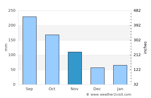 Heda average rain in November