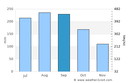Heda average rain in September
