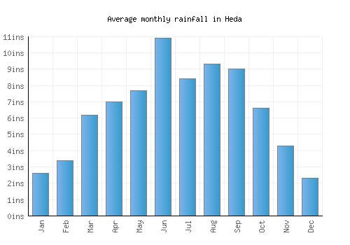 Heda monthly rainfall chart (inches)
