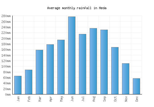 Heda monthly rainfall chart (mm)
