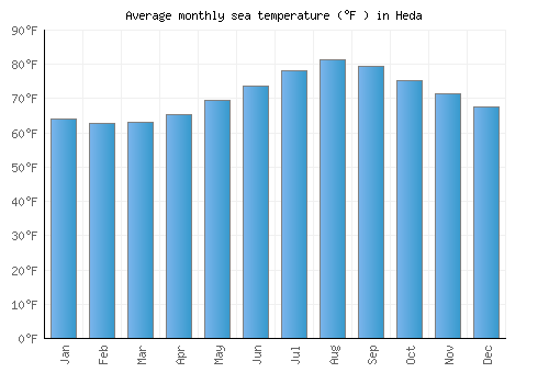 Heda average sea temperature chart (Fahrenheit)