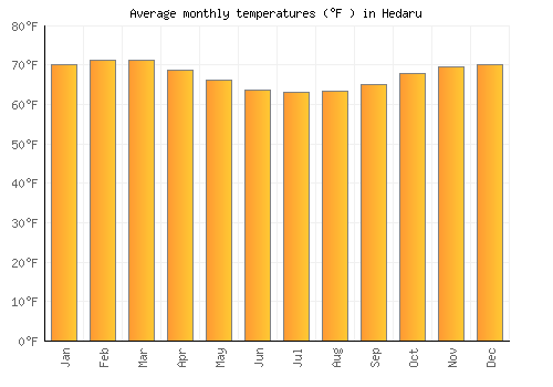 Hedaru average temperature chart (Fahrenheit)