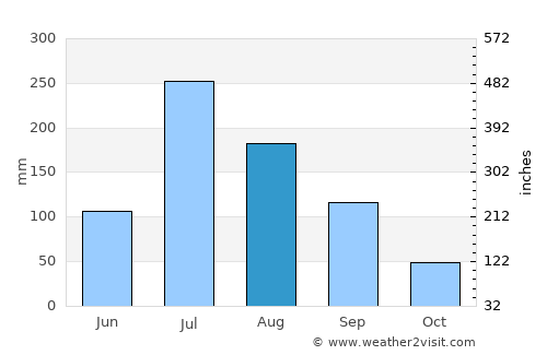 Hede average rain in August