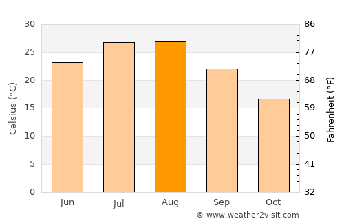 Hede average temperature in August