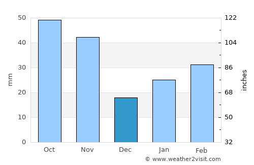 Hede average rain in December