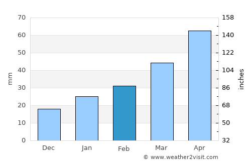 Hede average rain in February