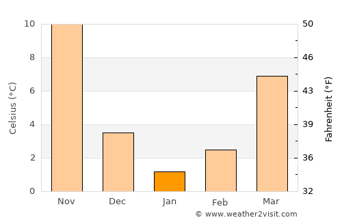Hede average temperature in January