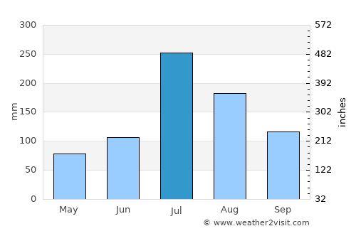 Hede average rain in July