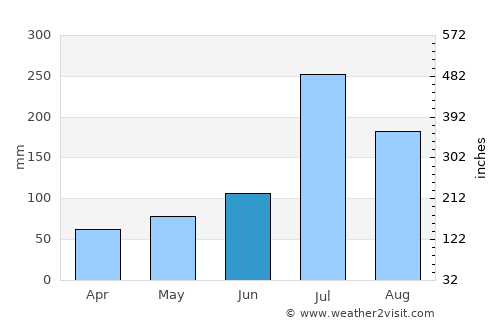 Hede average rain in June