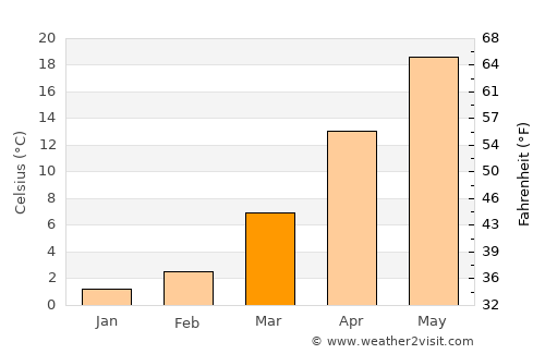 Hede average temperature in March