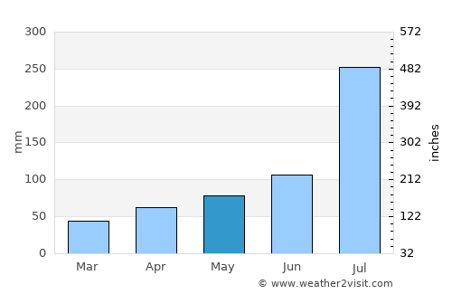 Hede average rain in May