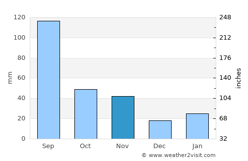 Hede average rain in November