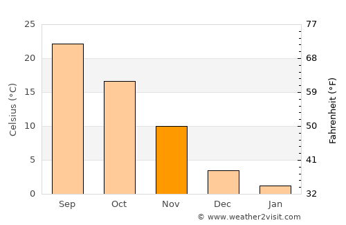 Hede average temperature in November