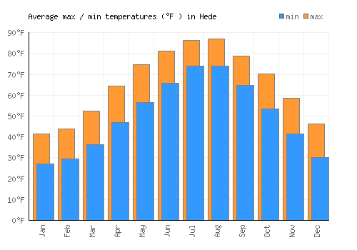 Hede average minimum / maximum temperatures (Fahrenheit)
