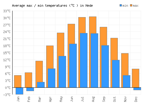 Hede average minimum / maximum temperatures (Celsius)