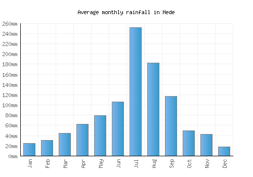 Hede monthly rainfall chart (mm)