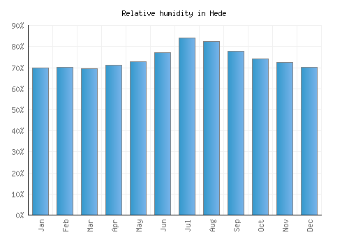 Hede relative humidity averages