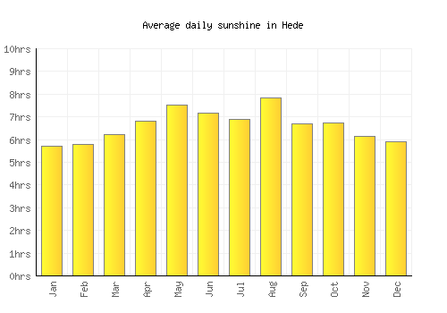 Hede average daily sunshine chart