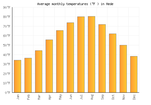 Hede average temperature chart (Fahrenheit)