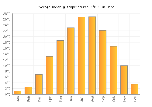 Hede average temperature chart (Celsius)