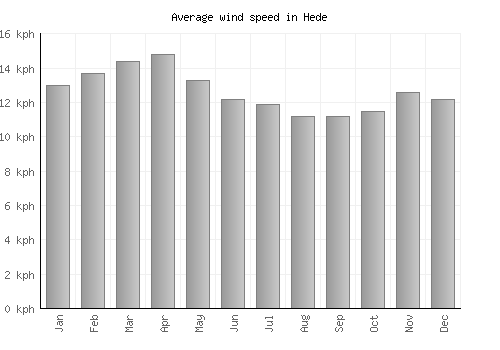 Hede average winspeed by month (km/h)