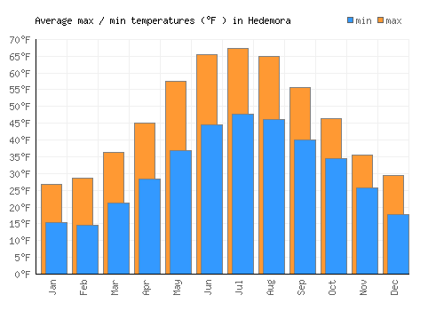 Hedemora average minimum / maximum temperatures (Fahrenheit)