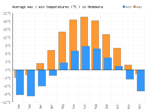 Hedemora average minimum / maximum temperatures (Celsius)