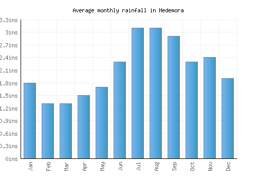 Hedemora monthly rainfall chart (inches)