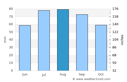 Hedemora average rain in August