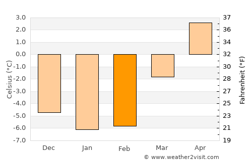 Hedemora average temperature in February