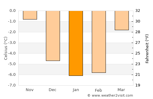 Hedemora average temperature in January