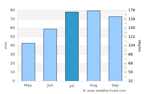 Hedemora average rain in July