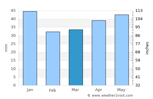 Hedemora average rain in March