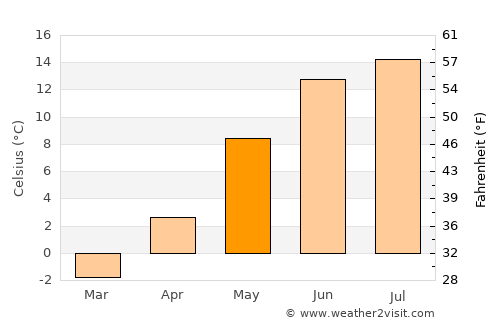 Hedemora average temperature in May