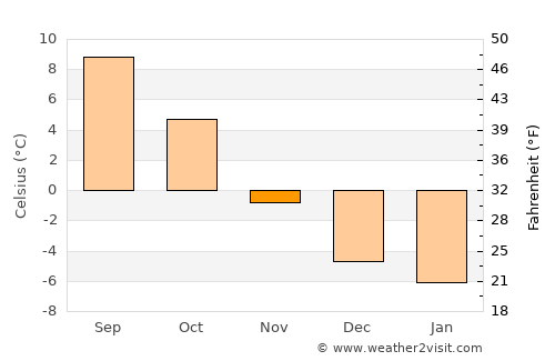 Hedemora average temperature in November